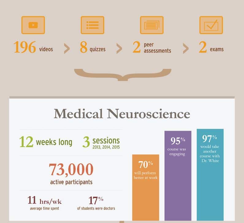 medical neuroscience, data 2013, 2014, 2015