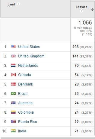 top 10 countries using the website learn medical neuroscience.