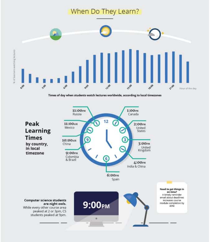 when do coursera learners learn