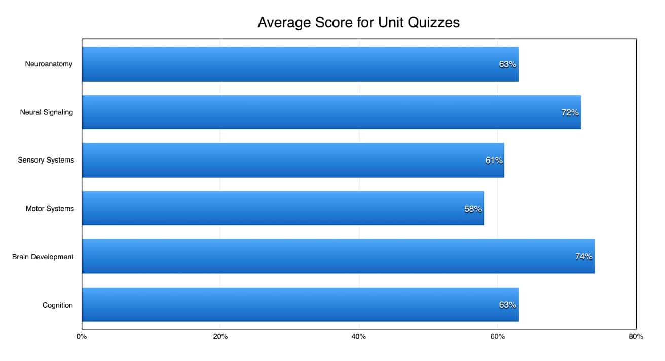 Average score Unit Quizzes, Medical Neuroscience 2016