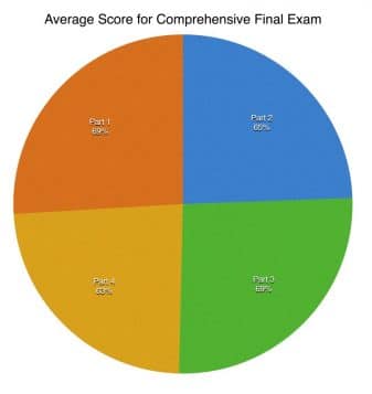 score comprehensive final exam medical neuroscience 2016