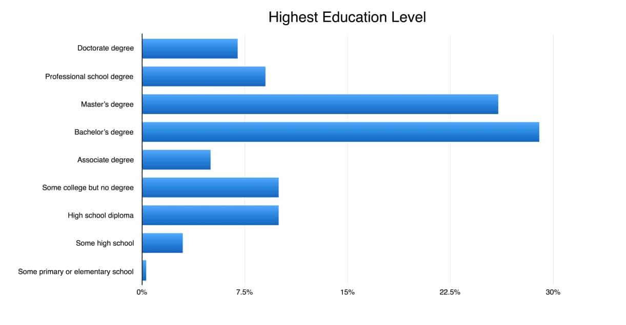 education level learners medical neuroscience 2016