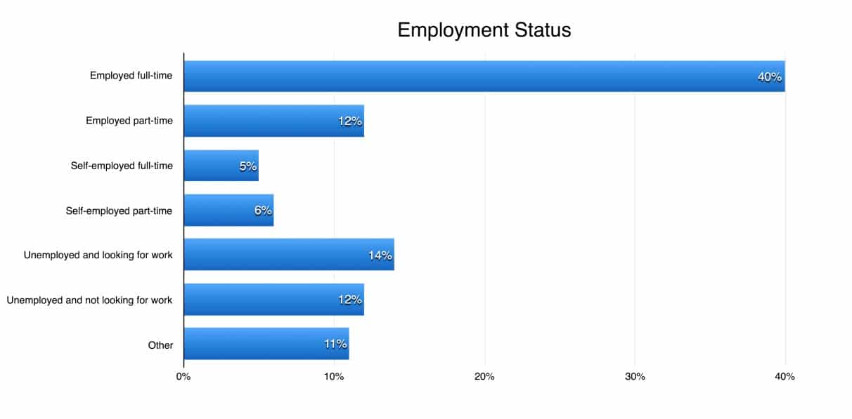 employment status learners medical neuroscience 2016