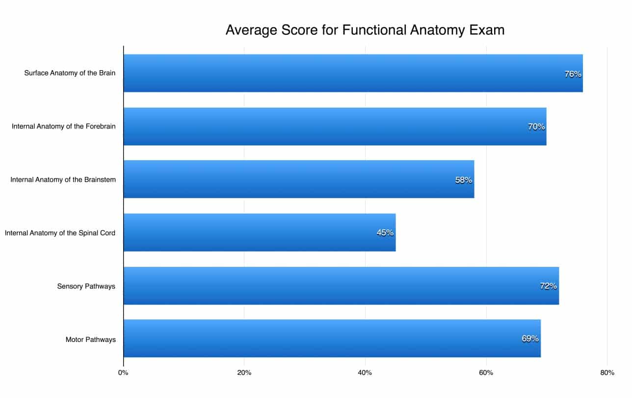 scores on the functional anatomy exam, medical neuroscience 2016
