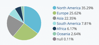 distribution mentors