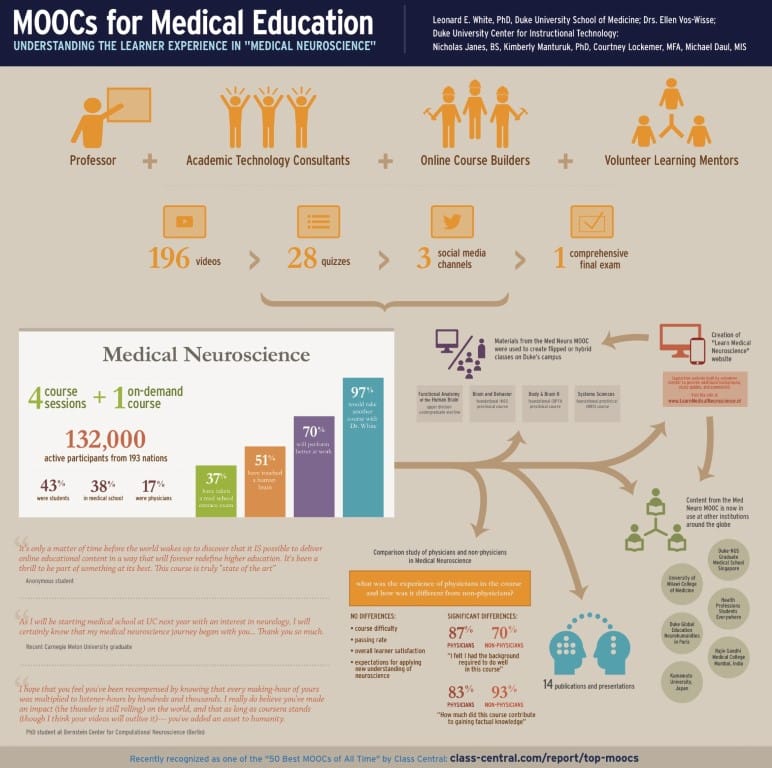 moocs for medical education. understanding the learner expreience in "medical neuroscience""