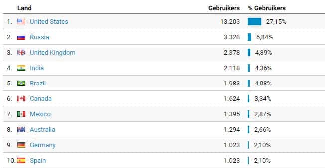 figure 2 overview of the 10 countries using www.learnmedicalneuroscience the mostg