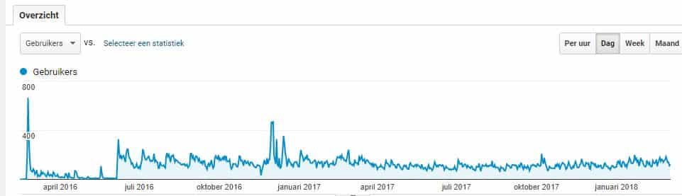 fig 1 overview number of users of the website www.learnmedicalneuroscience per day