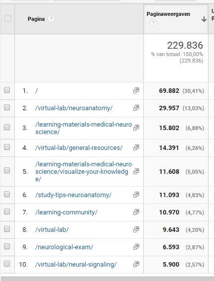 figure 3 most popular content (based on page views) of the website www.learnmedicalneuroscience.nl