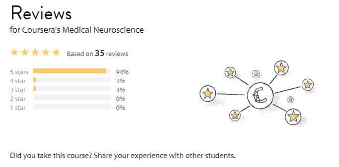 reviews on the course medical neuroscience in class centra;